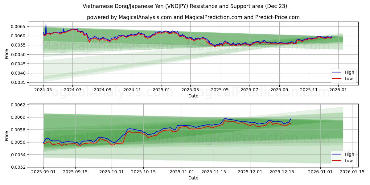  Vietnamesischer Dong/Japanischer Yen (VNDJPY) Support and Resistance area (22 Dec) 
