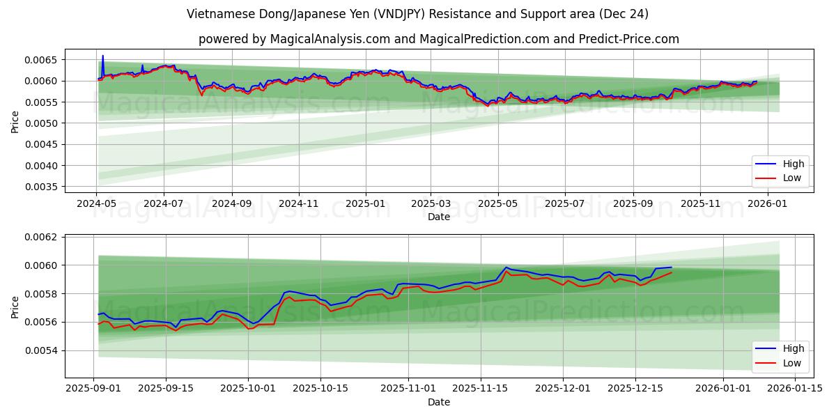  베트남 동/일본 엔 (VNDJPY) Support and Resistance area (23 Dec) 