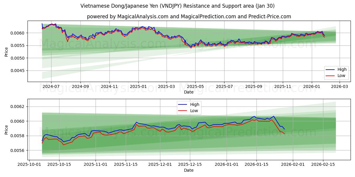  越南盾/日元 (VNDJPY) Support and Resistance area (29 Jan) 