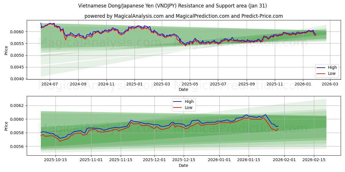  دونگ ویتنام/ین ژاپن (VNDJPY) Support and Resistance area (30 Jan) 