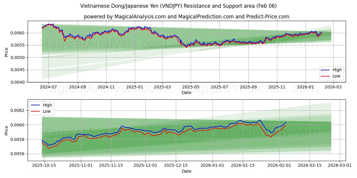  Vietnam Dongu/Japon Yeni (VNDJPY) Support and Resistance area (05 Feb) 