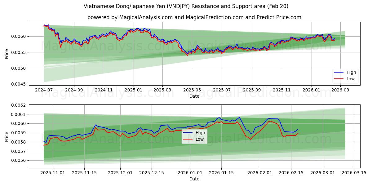  越南盾/日元 (VNDJPY) Support and Resistance area (19 Feb) 