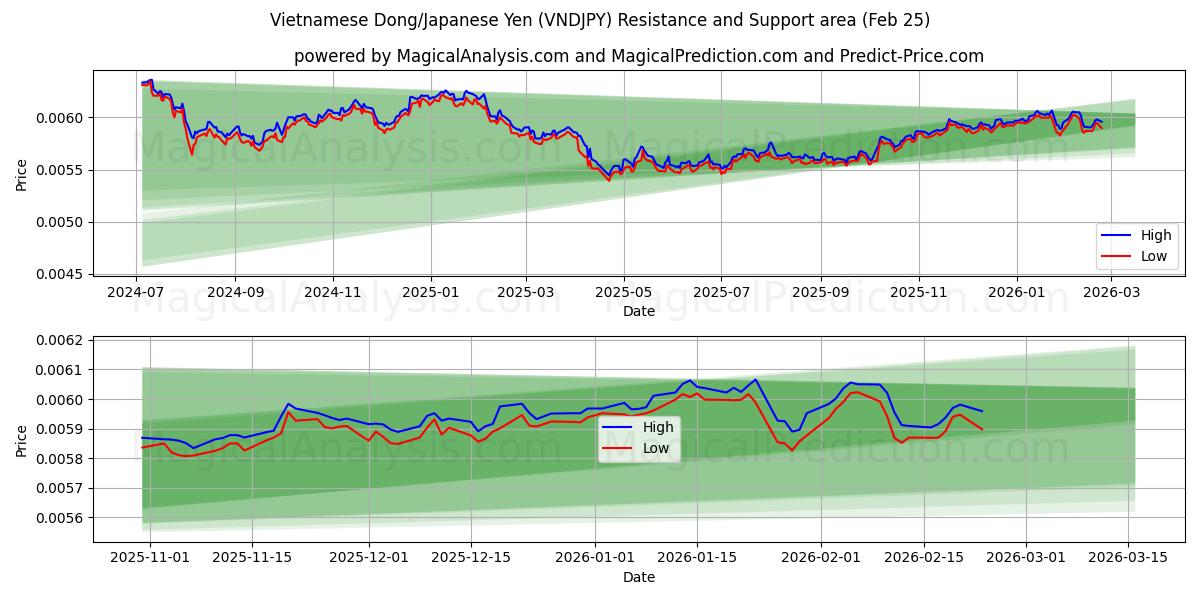  Dong vietnamien/Yen japonais (VNDJPY) Support and Resistance area (23 Feb) 