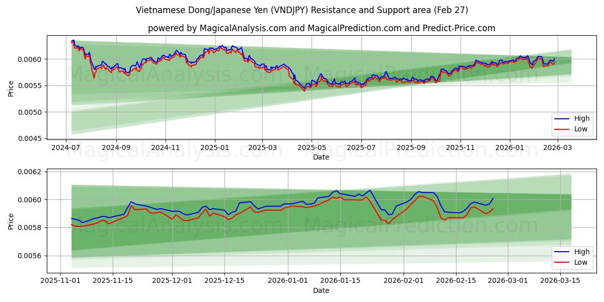  Vietnam Dongu/Japon Yeni (VNDJPY) Support and Resistance area (26 Feb) 