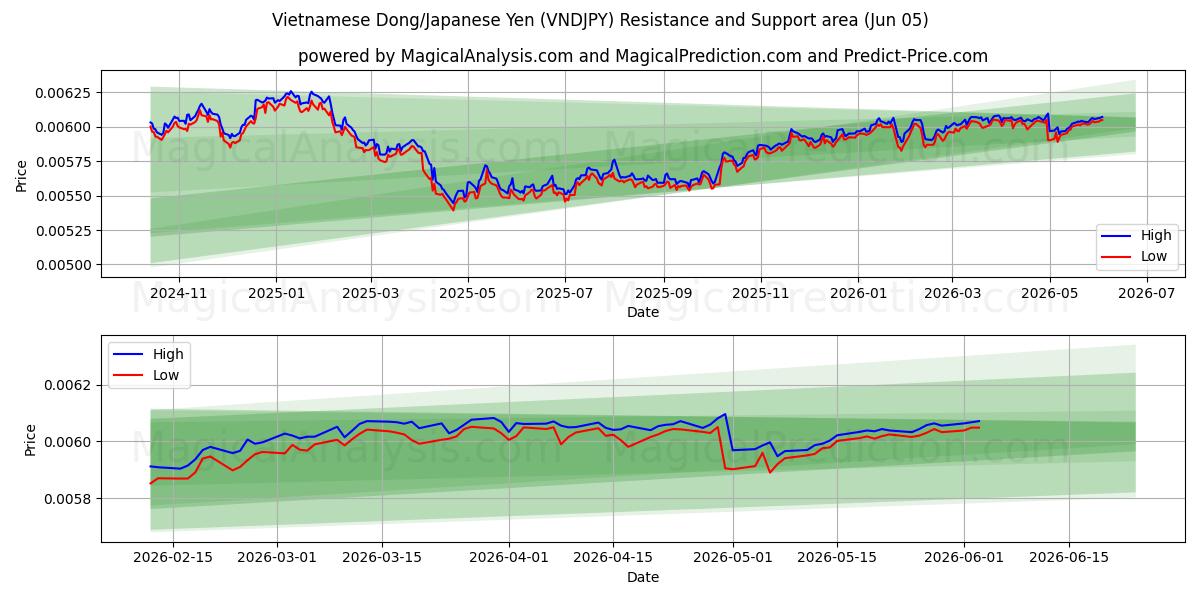  베트남 동/일본 엔 (VNDJPY) Support and Resistance area (02 Jun) 