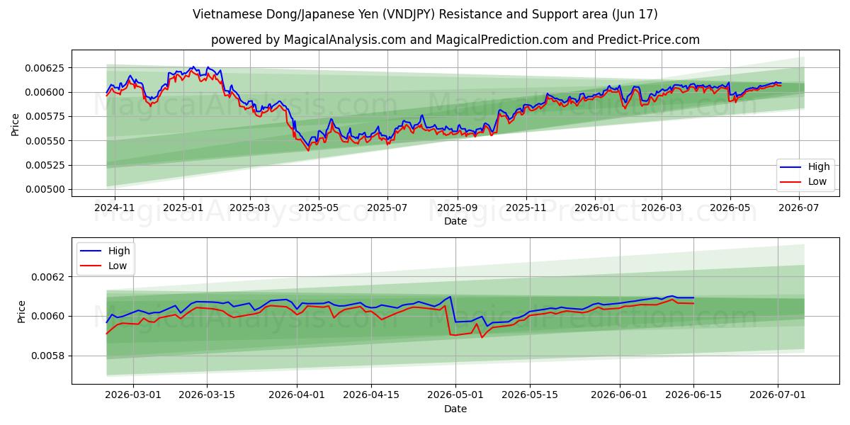  Vietnamesisk Dong/Japansk Yen (VNDJPY) Support and Resistance area (11 Jun) 