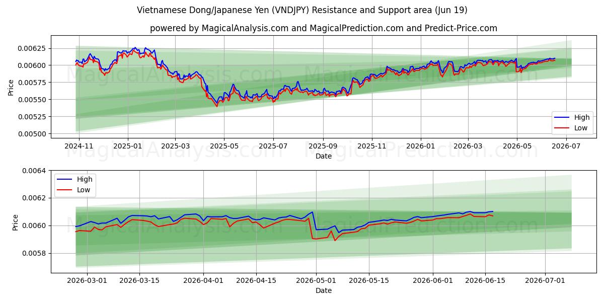  वियतनामी डोंग/जापानी येन (VNDJPY) Support and Resistance area (18 Jun) 