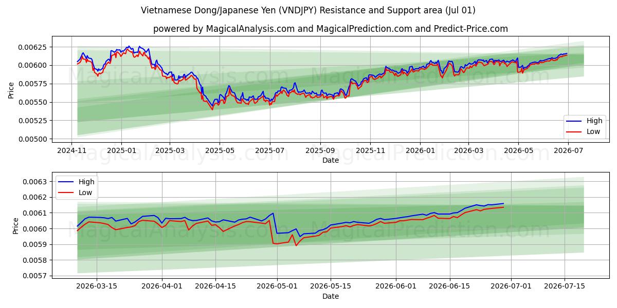  Dong vietnamien/Yen japonais (VNDJPY) Support and Resistance area (30 Jun) 