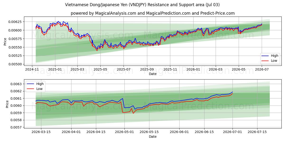  Vietnamesisk Dong/Japansk Yen (VNDJPY) Support and Resistance area (02 Jul) 