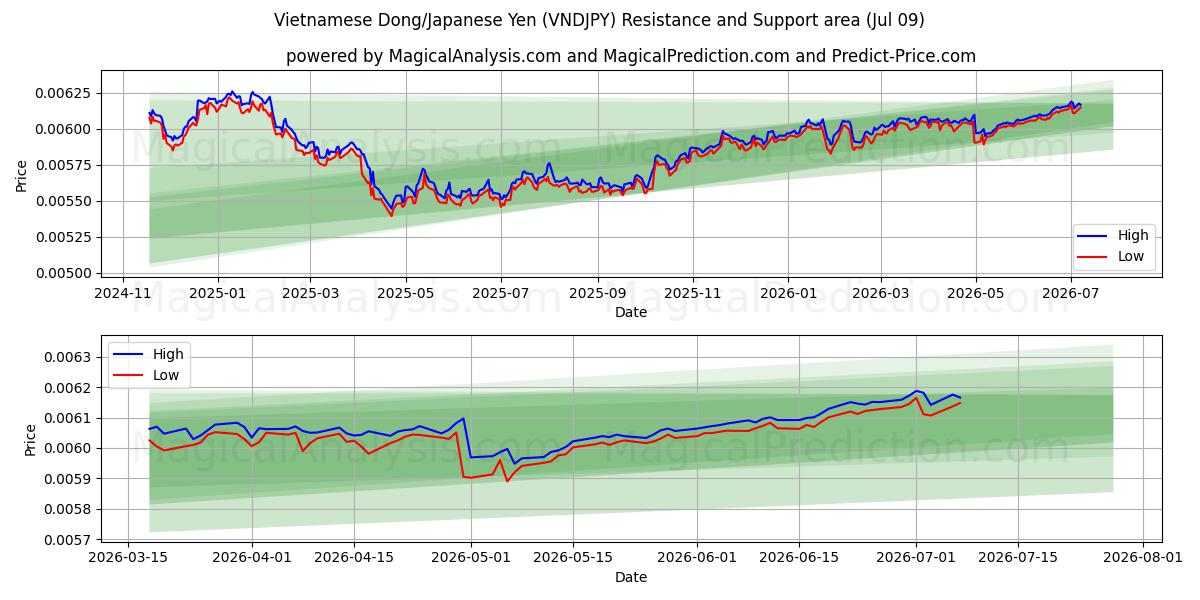  越南盾/日元 (VNDJPY) Support and Resistance area (08 Jul) 