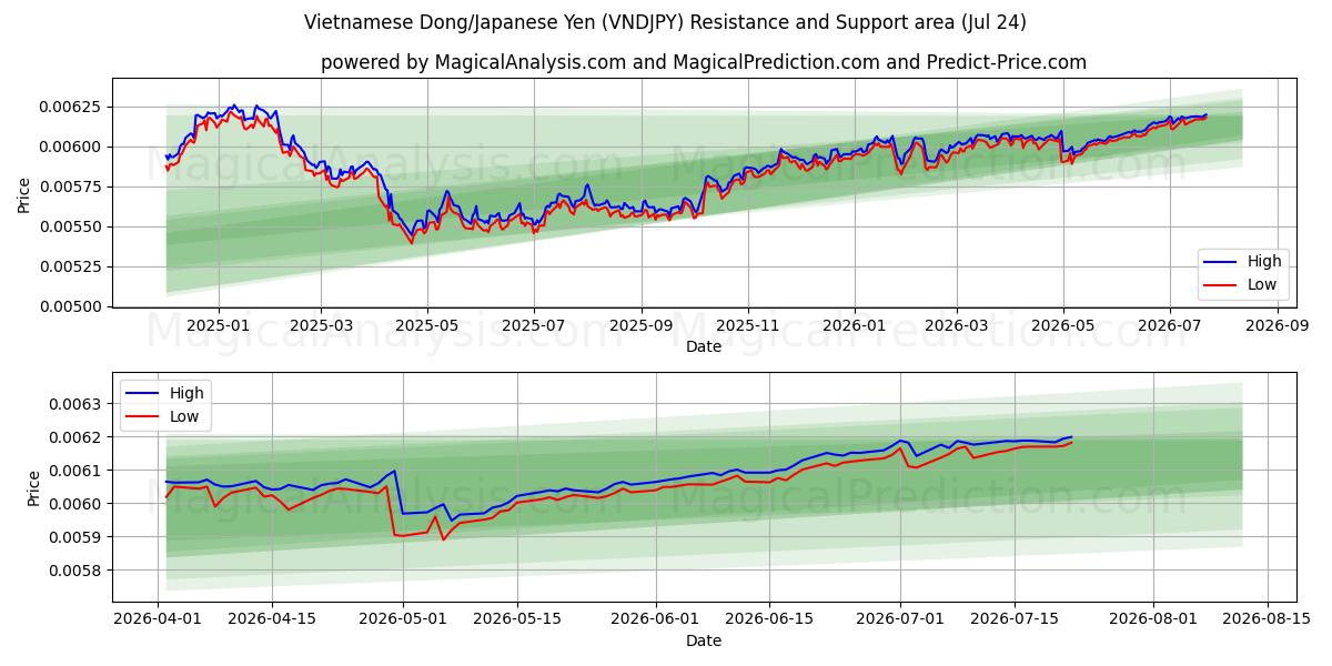  Vietnamesisk Dong/Japansk Yen (VNDJPY) Support and Resistance area (23 Jul) 