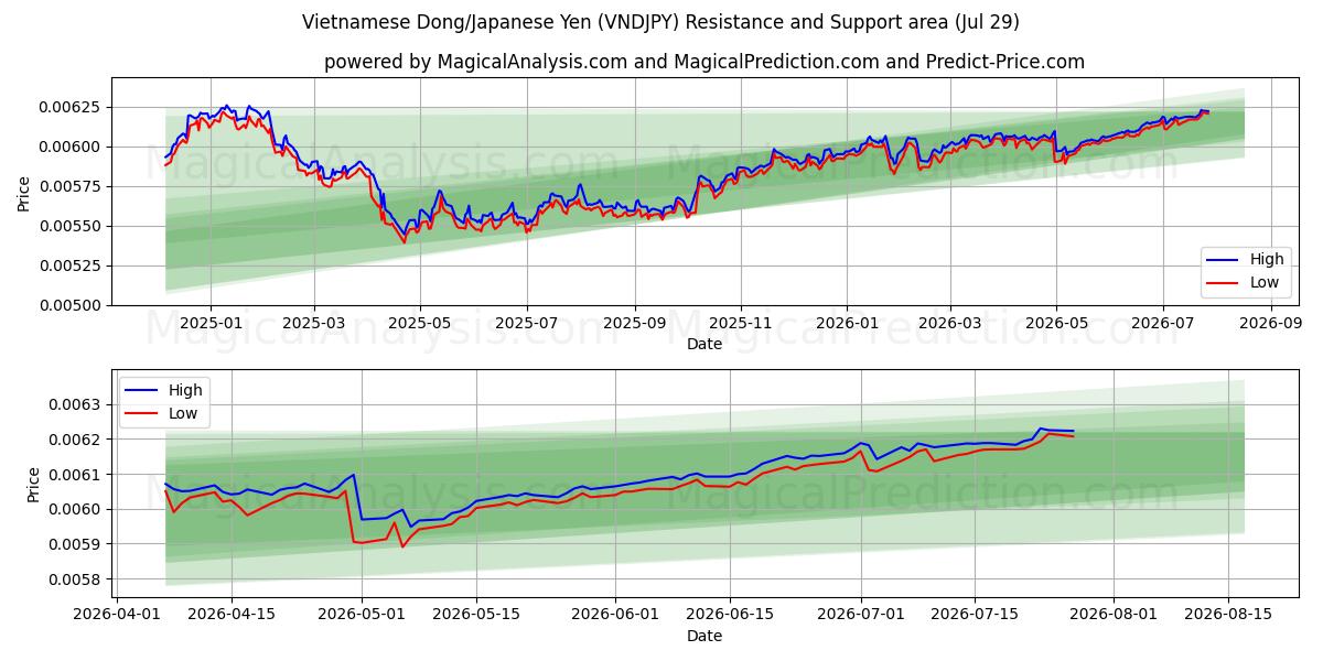  越南盾/日元 (VNDJPY) Support and Resistance area (28 Jul) 