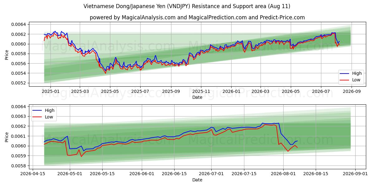  베트남 동/일본 엔 (VNDJPY) Support and Resistance area (10 Aug) 