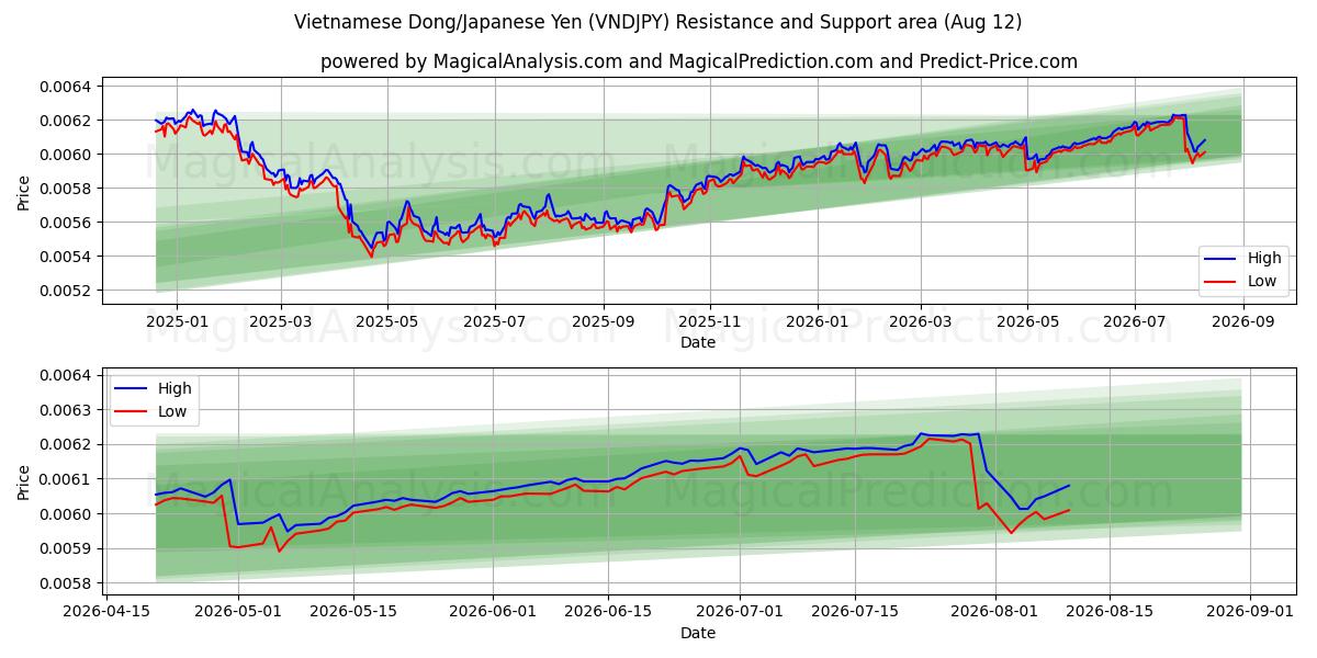  Dong vietnamien/Yen japonais (VNDJPY) Support and Resistance area (11 Aug) 