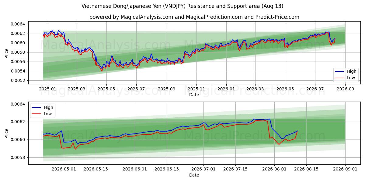  Vietnam Dongu/Japon Yeni (VNDJPY) Support and Resistance area (12 Aug) 