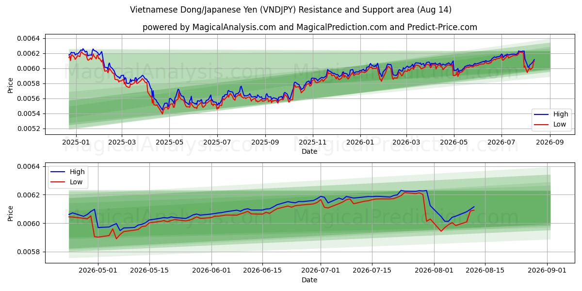  دونگ ویتنام/ین ژاپن (VNDJPY) Support and Resistance area (13 Aug) 