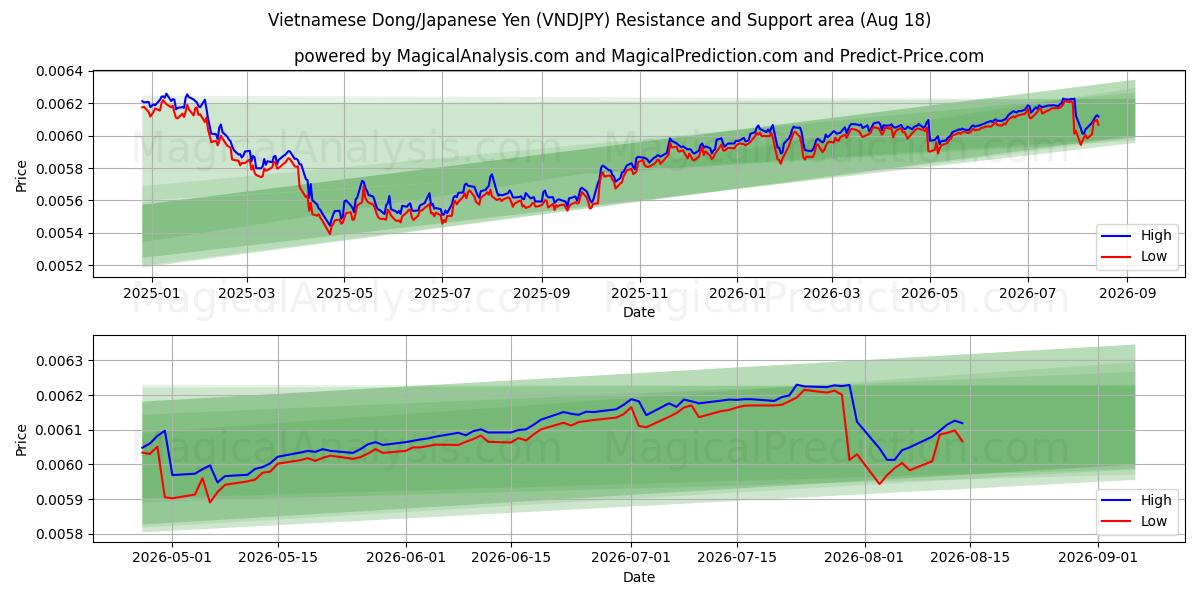  Vietnamesischer Dong/Japanischer Yen (VNDJPY) Support and Resistance area (14 Aug) 