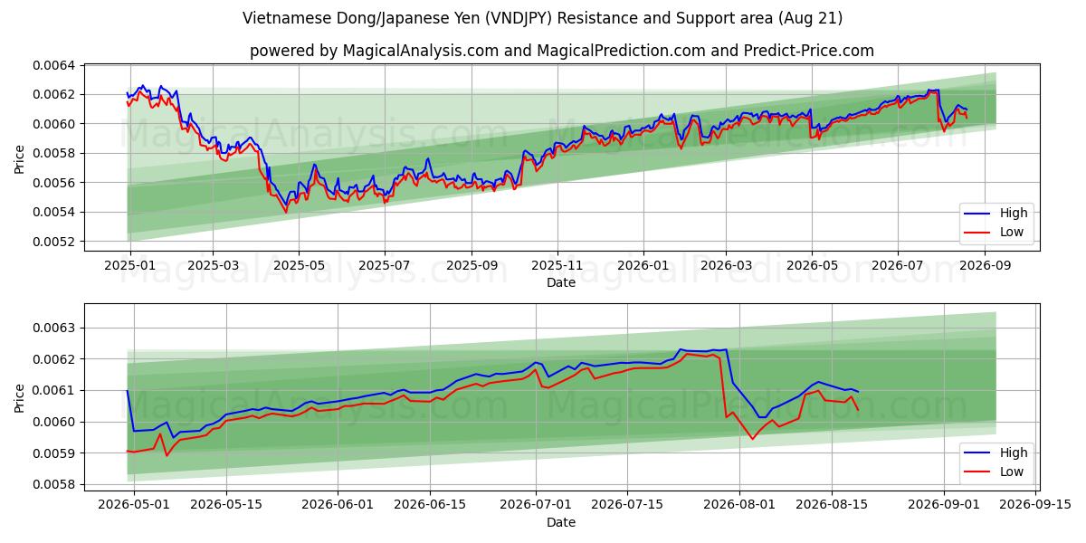  越南盾/日元 (VNDJPY) Support and Resistance area (20 Aug) 