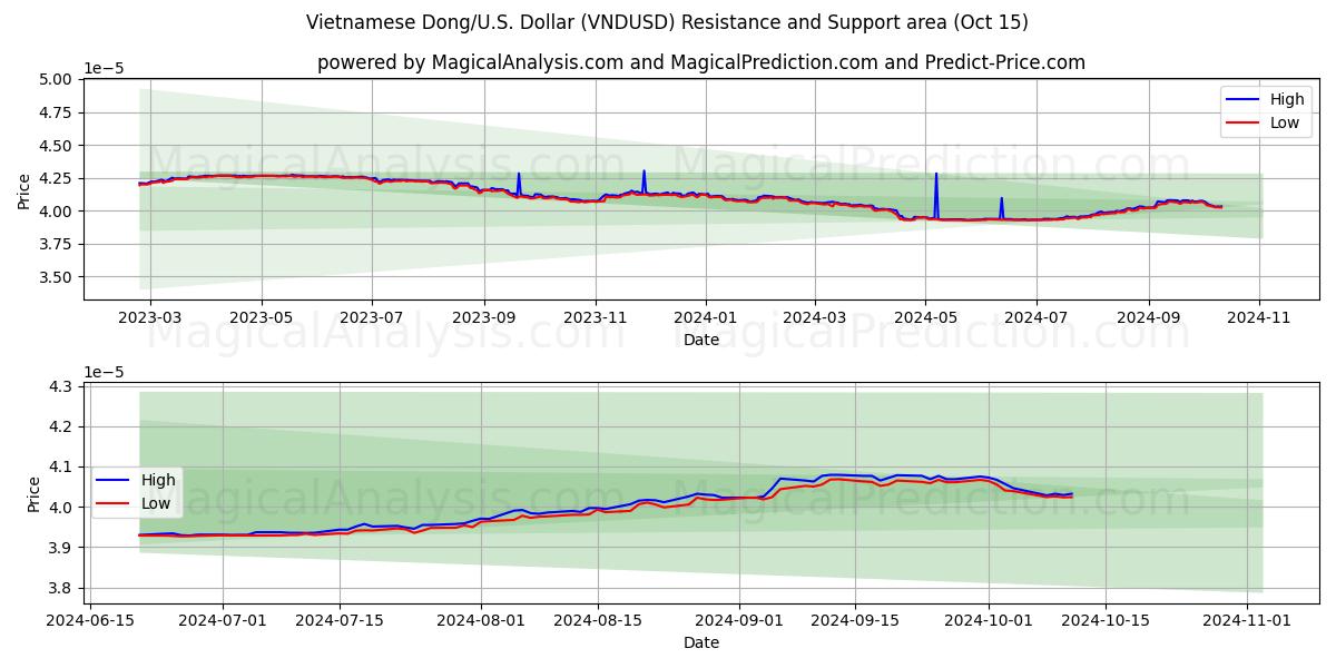  Vietnamesisk Dong/USA Dollar (VNDUSD) Support and Resistance area (15 Oct) 