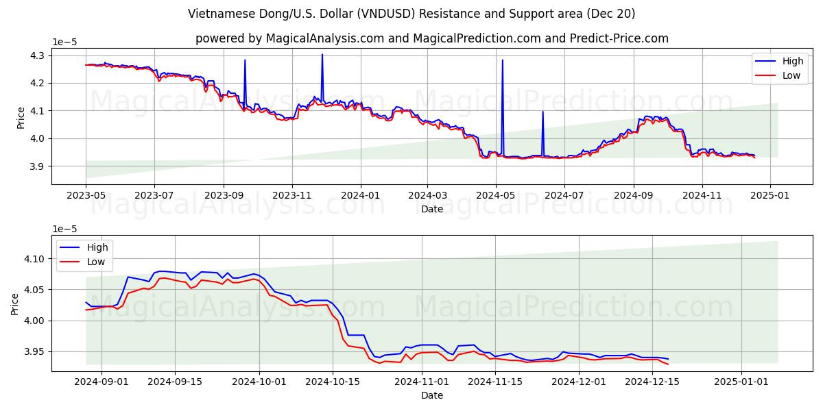  Dong vietnamita/EE.UU. Dólar (VNDUSD) Support and Resistance area (20 Dec) 