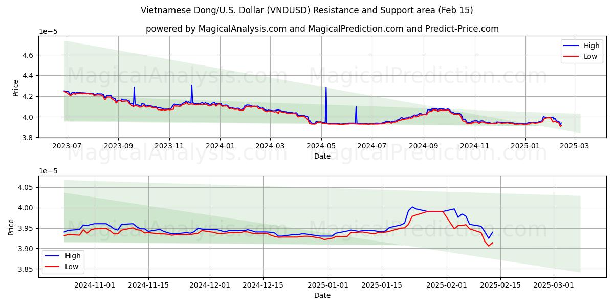  वियतनामी डोंग/यू.एस. डॉलर (VNDUSD) Support and Resistance area (04 Feb) 