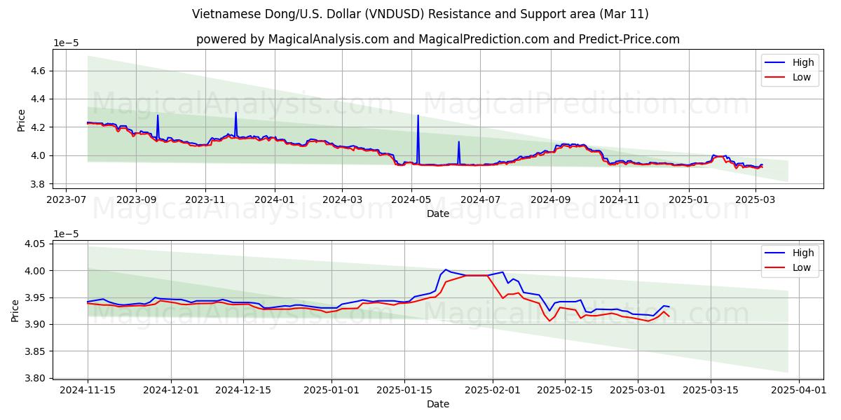  دونگ ویتنامی/ایالات متحده دلار (VNDUSD) Support and Resistance area (11 Mar) 