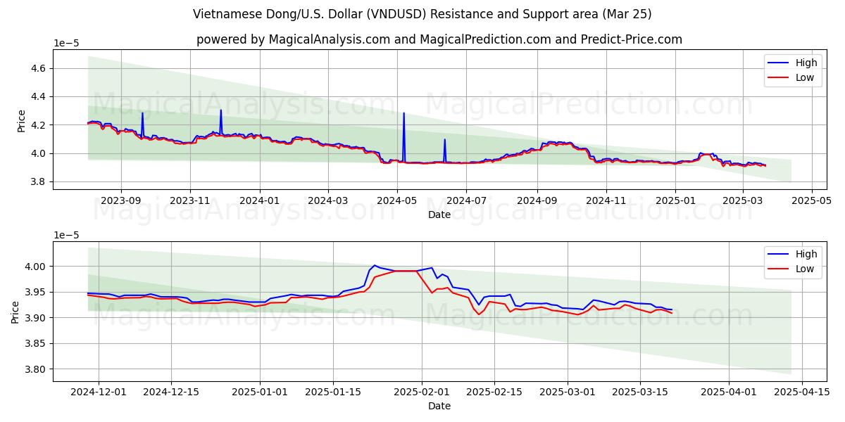 Vietnamese Dong/U.S. Dollar (VNDUSD) Support and Resistance area (22 Mar)