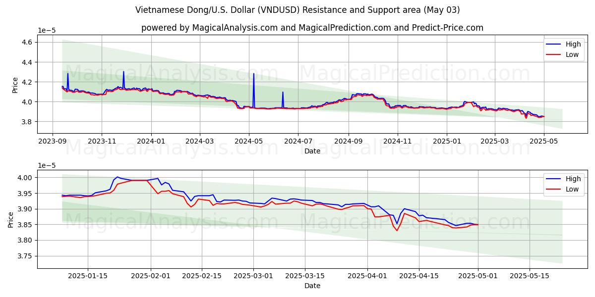 Vietnamese Dong/U.S. Dollar (VNDUSD) Support and Resistance area (28 Mar)