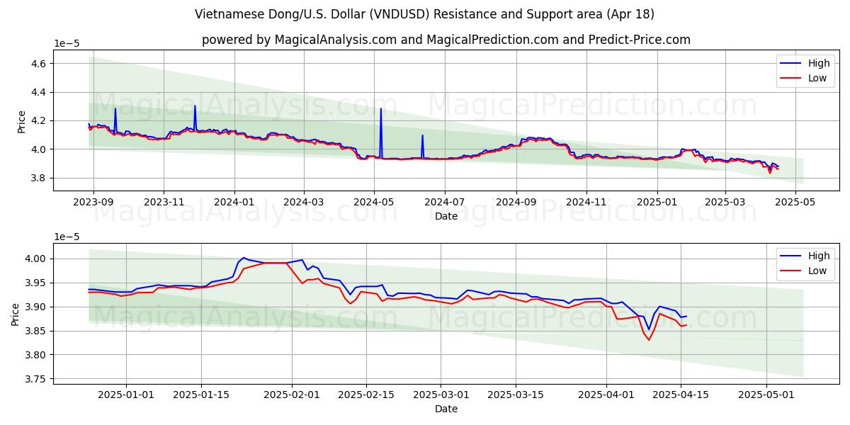 Vietnamese Dong/U.S. Dollar (VNDUSD) Support and Resistance area (18 Apr) Vietnamese Dong/U.S. Dollar (VNDUSD) Support and Resistance area (18 Apr)