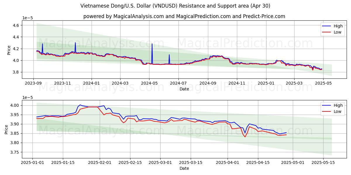  Vietnamesisk Dong/USA Dollar (VNDUSD) Support and Resistance area (30 Apr) 