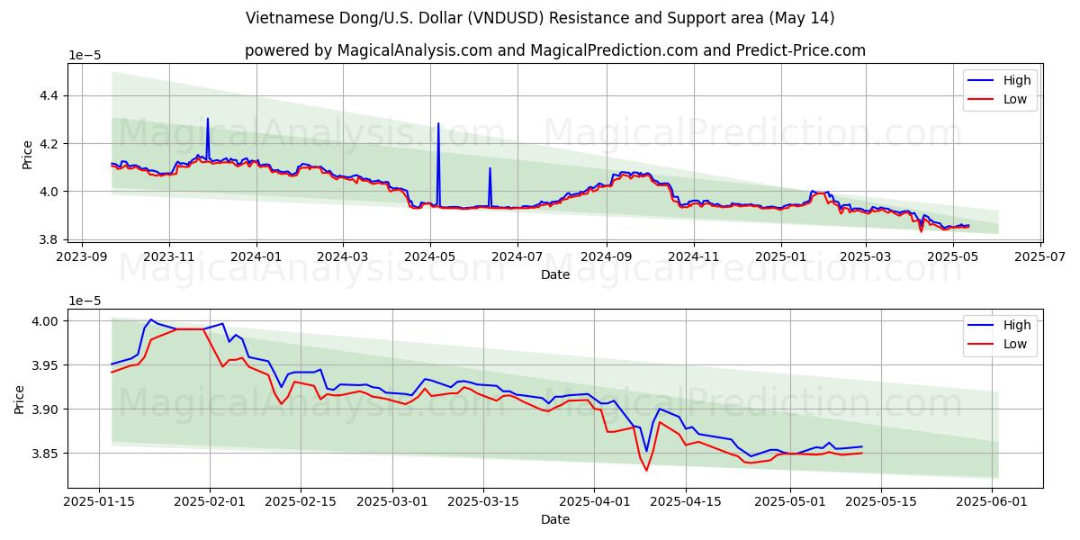  Vietnamese Dong/U.S. Dollar (VNDUSD) Support and Resistance area (14 May) 