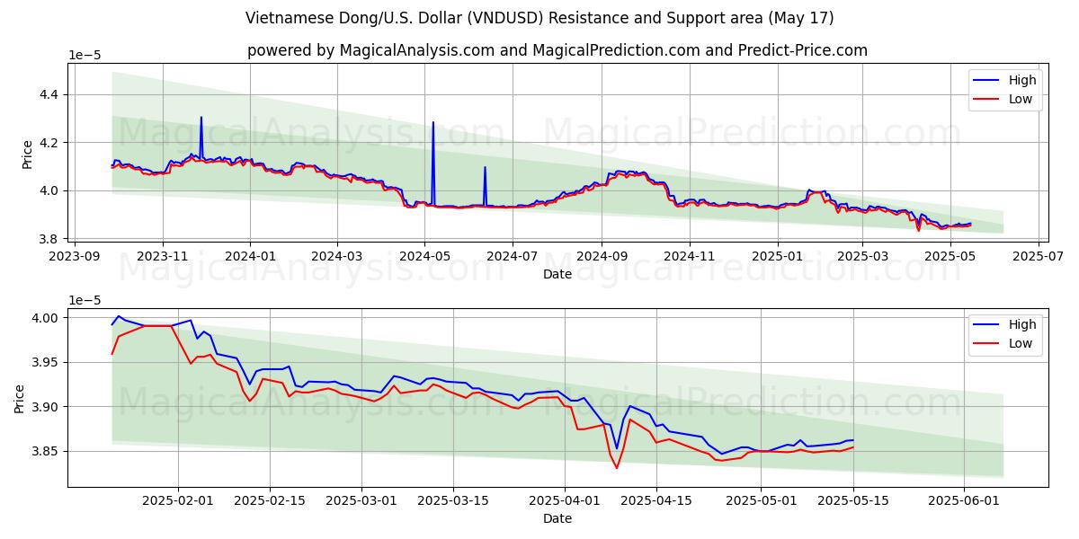  Vietnamese Dong/VS Dollar (VNDUSD) Support and Resistance area (17 May) 