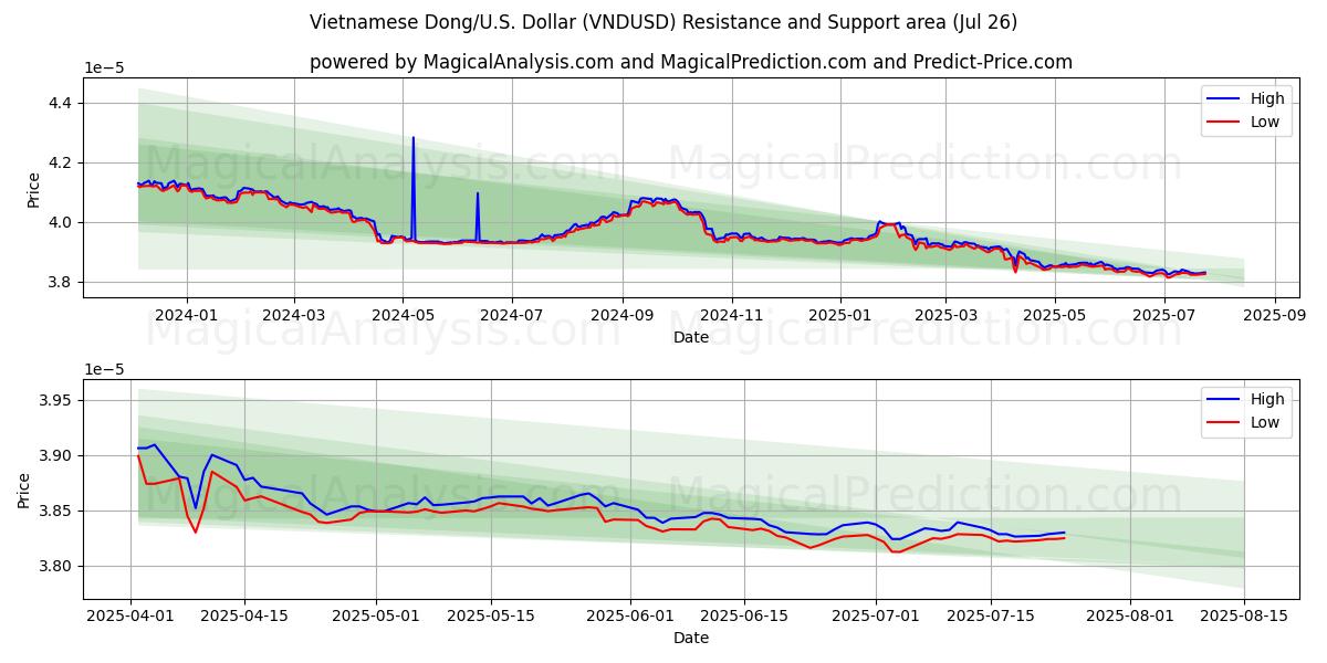  ベトナムドン/アメリカドル (VNDUSD) Support and Resistance area (25 Jul) 