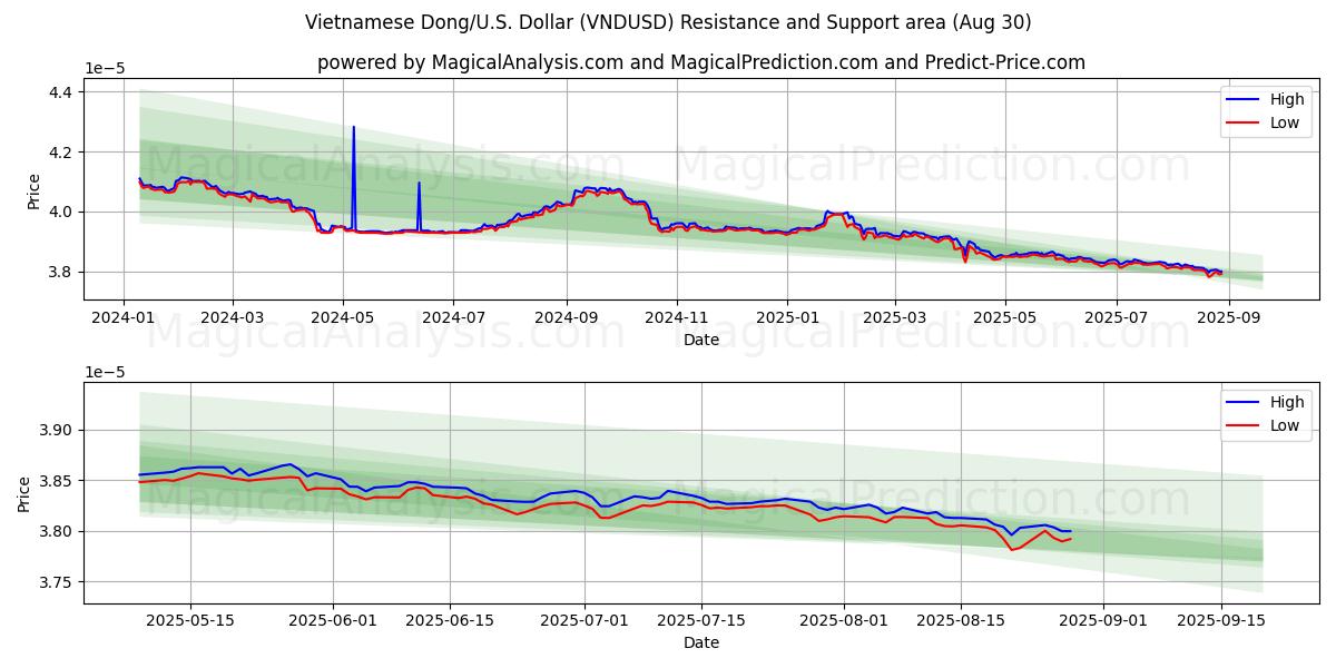  Vietnamese Dong/VS Dollar (VNDUSD) Support and Resistance area (28 Aug) 
