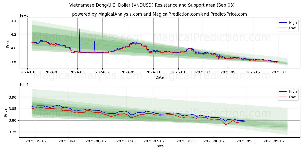  Vietnamesiska Dong/USA Dollar (VNDUSD) Support and Resistance area (29 Aug) 