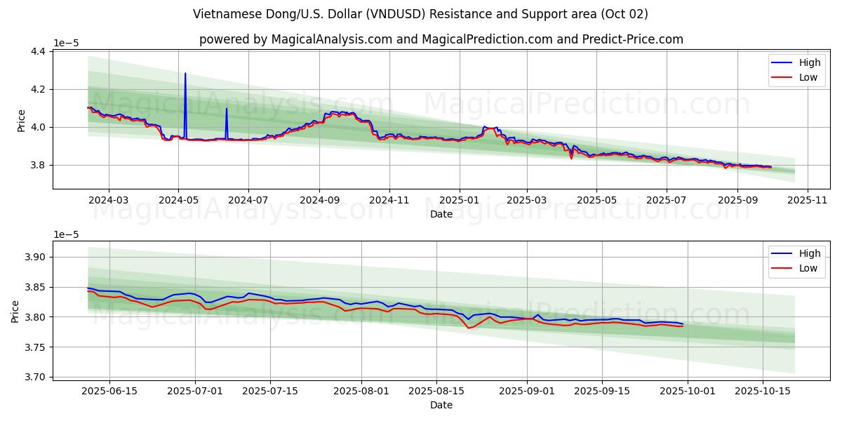  Vietnamese Dong/U.S. Dollar (VNDUSD) Support and Resistance area (26 Sep) 