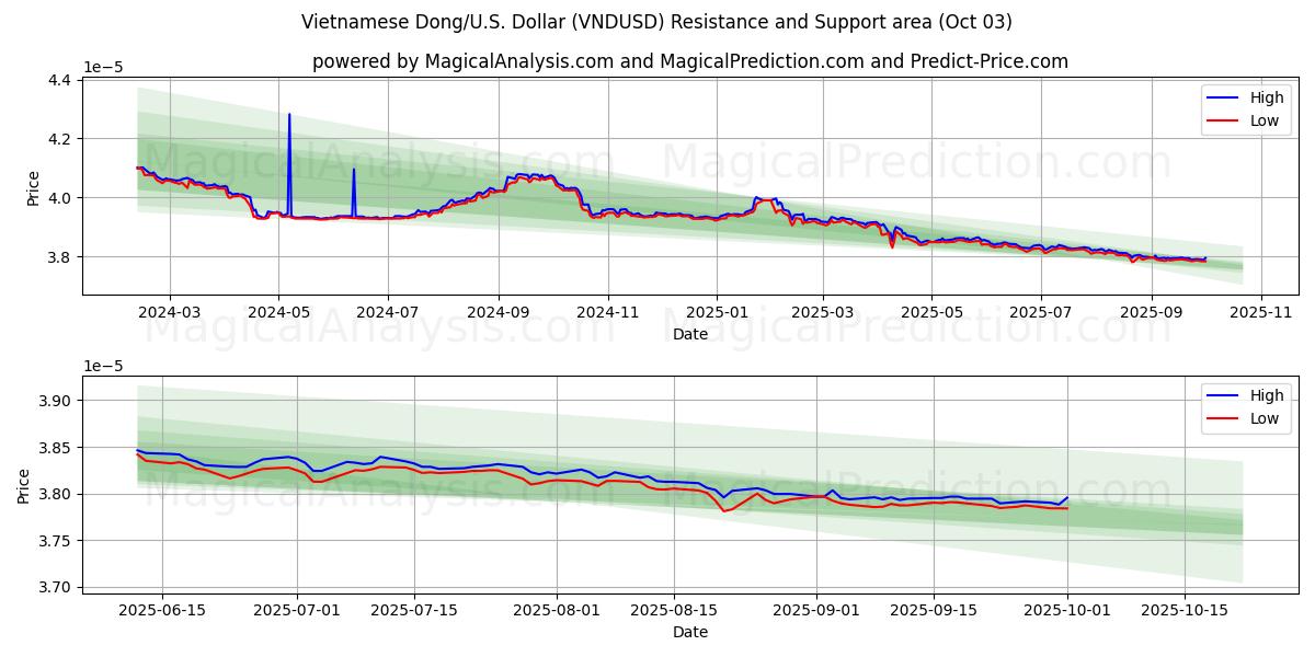  ベトナムドン/アメリカドル (VNDUSD) Support and Resistance area (02 Oct) 