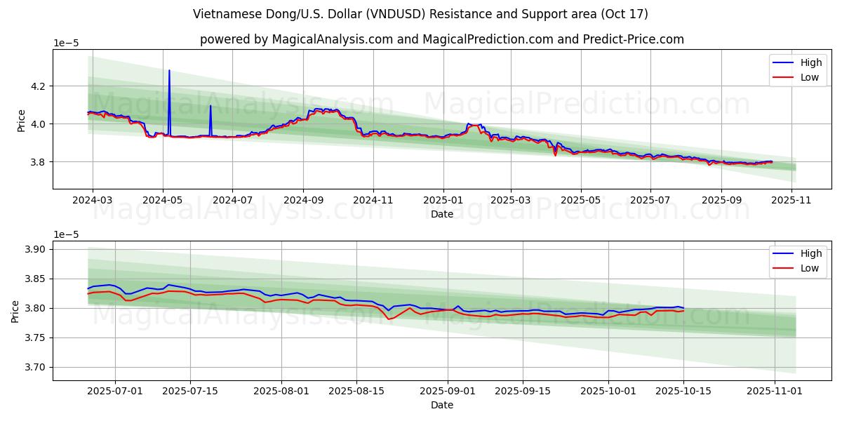 越南盾/美元美元 (VNDUSD) Support and Resistance area (16 Oct) 越南盾/美元美元 (VNDUSD) Support and Resistance area (16 Oct)