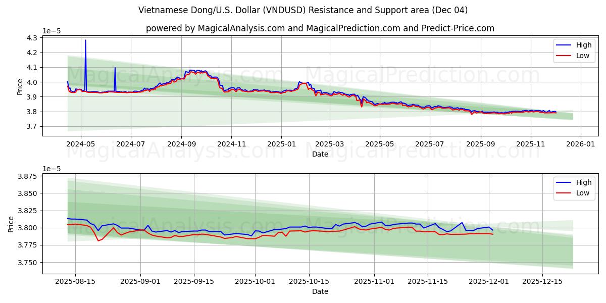  Vietnamesisk Dong/USA Dollar (VNDUSD) Support and Resistance area (03 Dec) 
