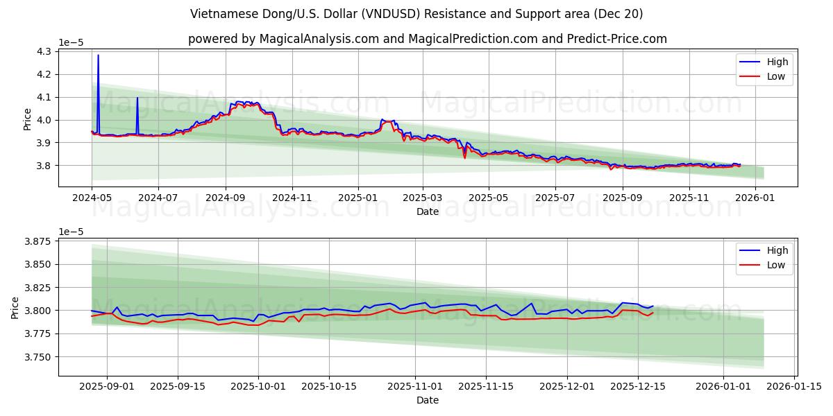  베트남 동/미국 달러 (VNDUSD) Support and Resistance area (19 Dec) 