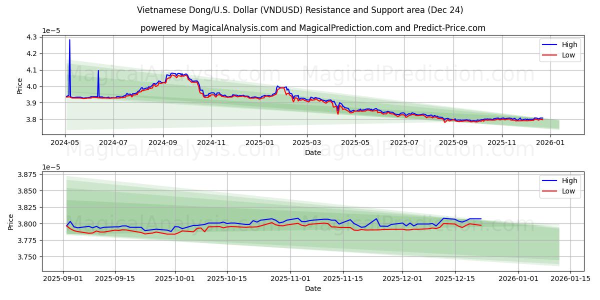  vietnamesisk dong/USA Dollar (VNDUSD) Support and Resistance area (23 Dec) 
