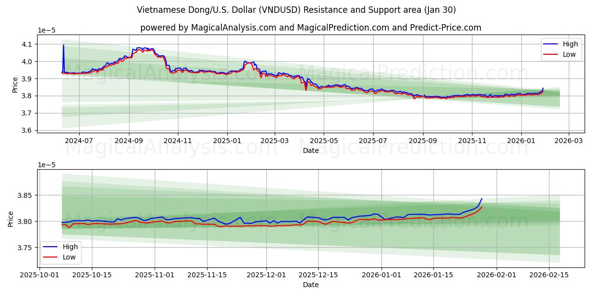  Vietnamese Dong/U.S. Dollar (VNDUSD) Support and Resistance area (29 Jan) 