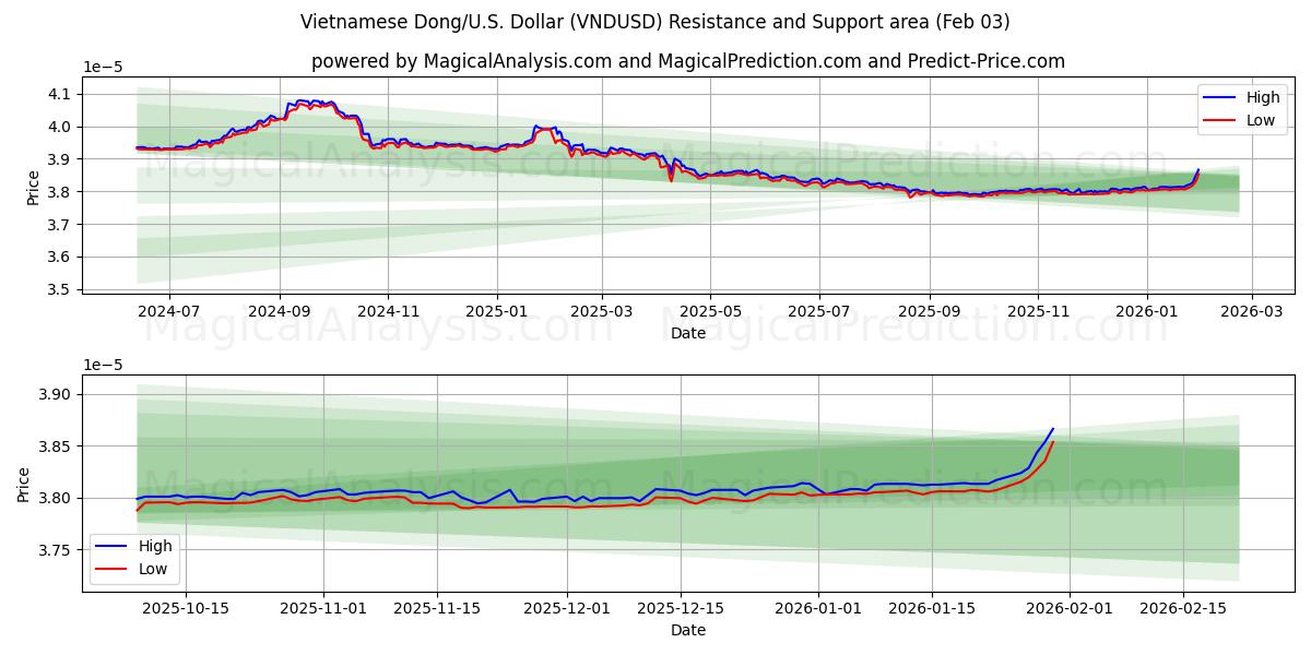  Vietnamesiska Dong/USA Dollar (VNDUSD) Support and Resistance area (02 Feb) 