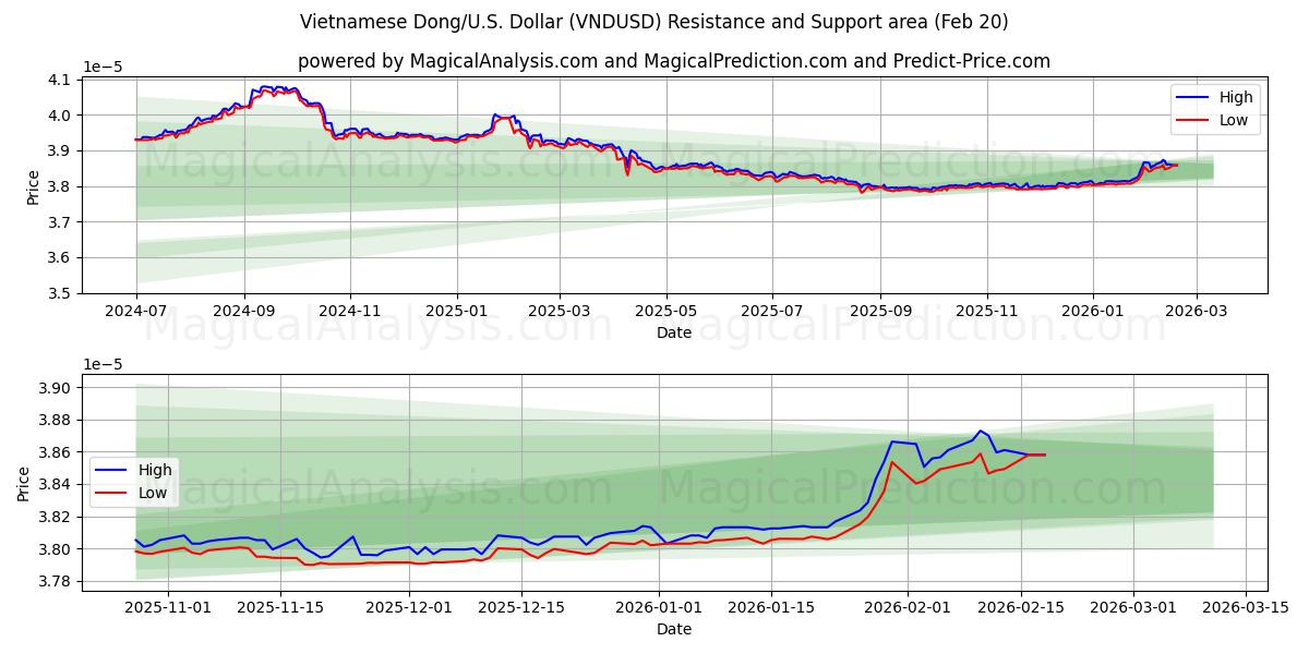  Vietnamese Dong/U.S. Dollar (VNDUSD) Support and Resistance area (19 Feb) 