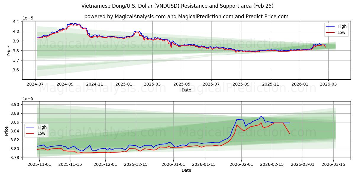  Dong vietnamien/États-Unis Dollar (VNDUSD) Support and Resistance area (23 Feb) 