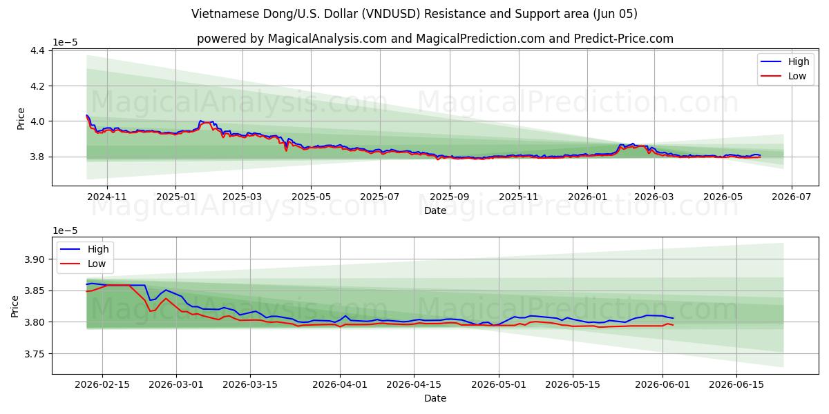  Dong vietnamien/États-Unis Dollar (VNDUSD) Support and Resistance area (02 Jun) 
