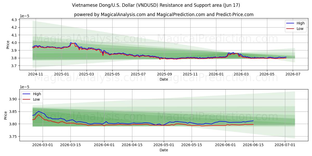  Dong vietnamien/États-Unis Dollar (VNDUSD) Support and Resistance area (08 Jun) 