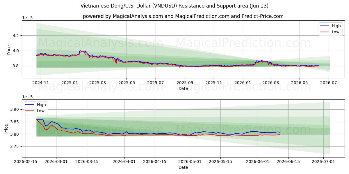  Dong vietnamita/EE.UU. Dólar (VNDUSD) Support and Resistance area (11 Jun) 