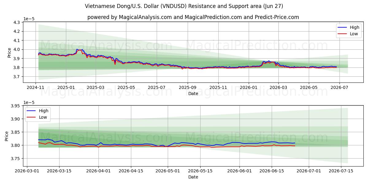 Dong vietnamien/États-Unis Dollar (VNDUSD) Support and Resistance area (26 Jun) 