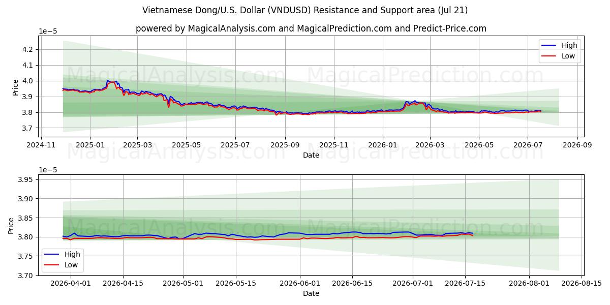  Vietnamesischer Dong/US-Dollar Dollar (VNDUSD) Support and Resistance area (20 Jul) 
